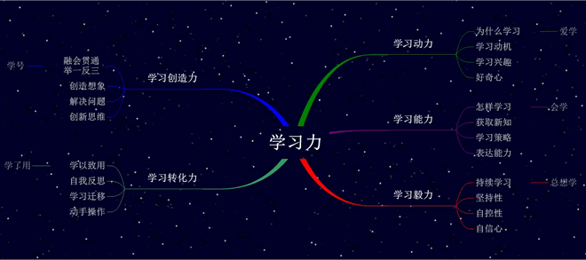 學(xué)習(xí)力思維導(dǎo)圖