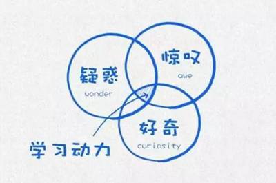 學(xué)習(xí)動力