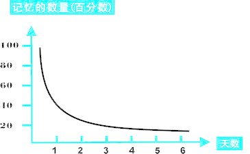 艾賓浩斯記憶曲線