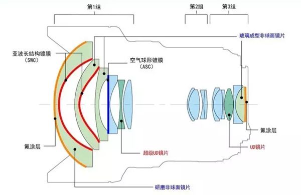 照相機(jī)鏡頭為什么有一層膜,照相機(jī)鏡頭鍍膜的作用