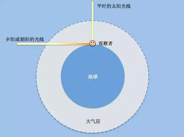 天空為什么是藍色的