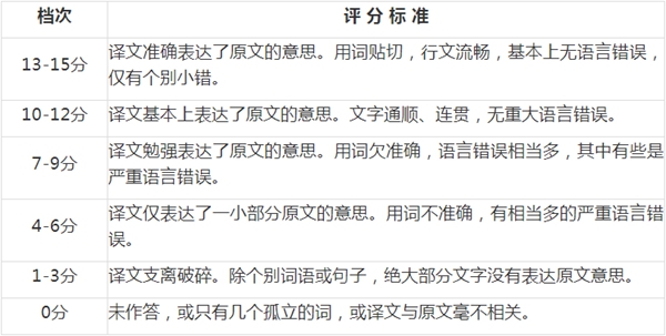 英語四級考試翻譯各檔次的評分標(biāo)準(zhǔn)