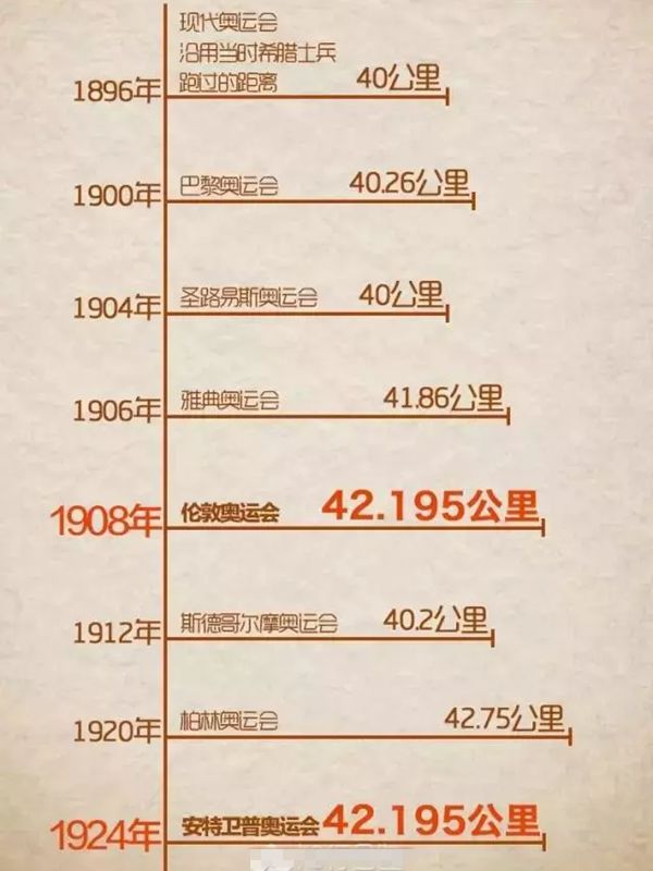 為什么馬拉松是42.195公里,馬拉松的起源是什么跟什么有關(guān)