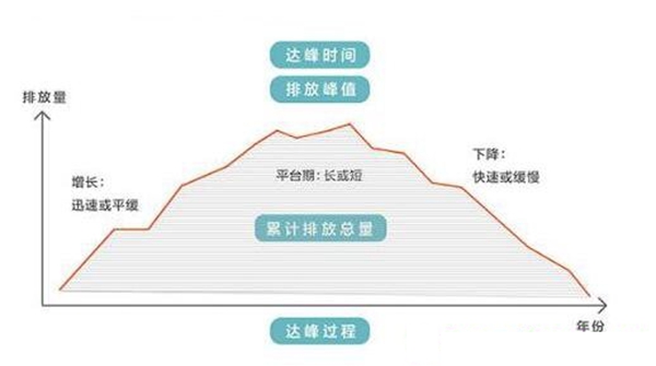 碳達(dá)峰碳中和是什么意思,為什么要碳達(dá)峰碳中和