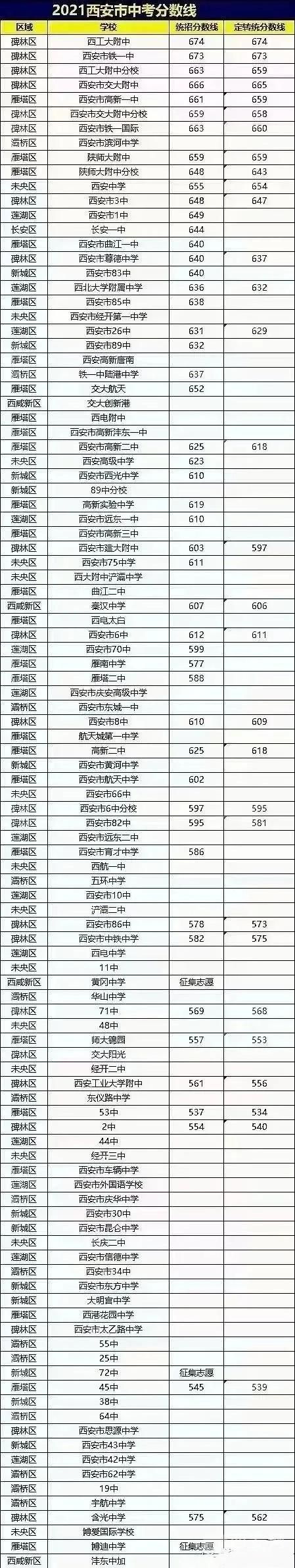 2022年陜西中考錄取分數線,陜西中考分數線公布2022