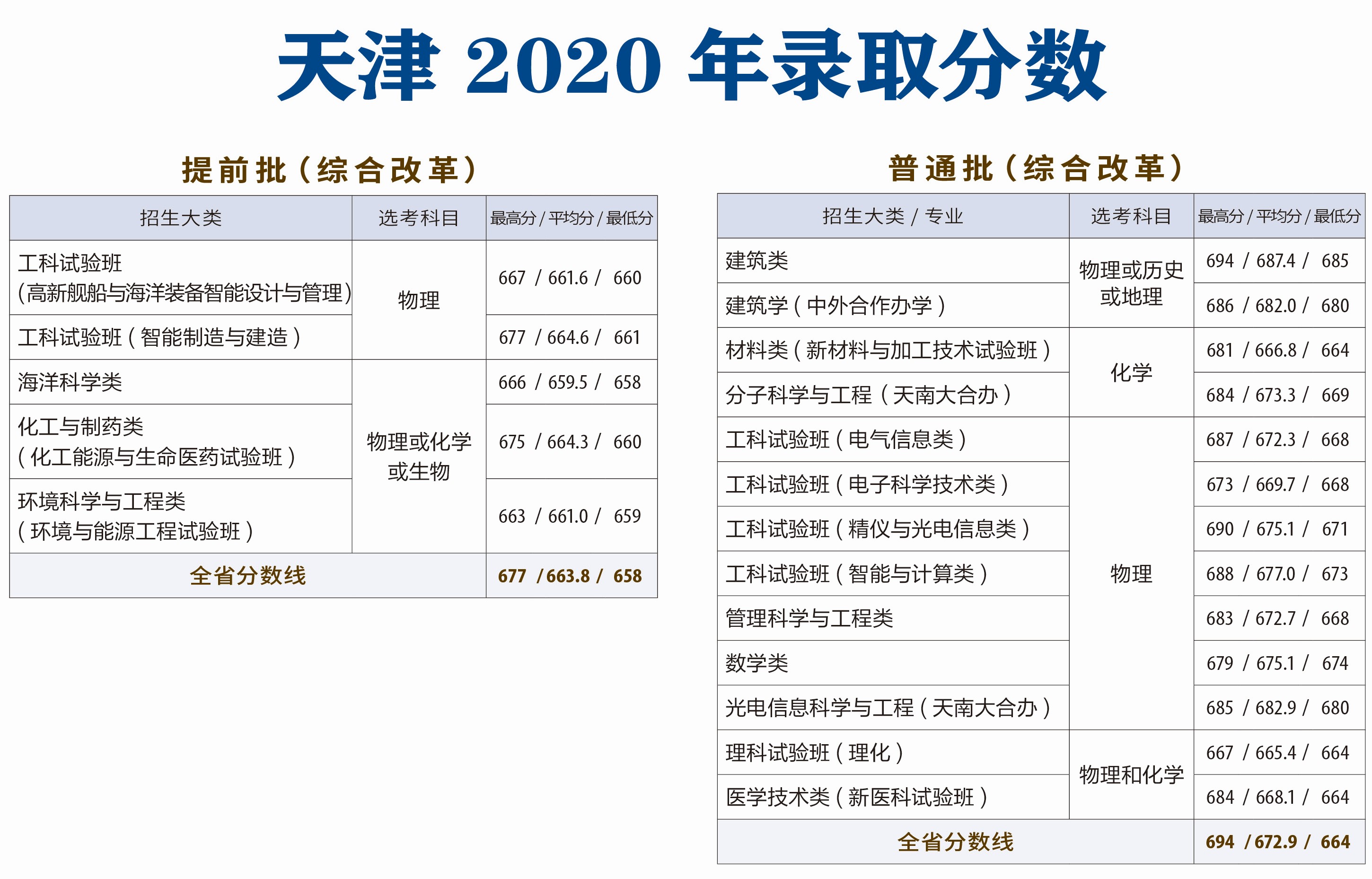 天津大學(xué)錄取分?jǐn)?shù)線2022是多少分(含2020-2022歷年分?jǐn)?shù)線)