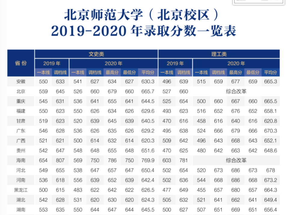 北京師范大學(xué)錄取分?jǐn)?shù)線2022是多少分（含2020-2022歷年）