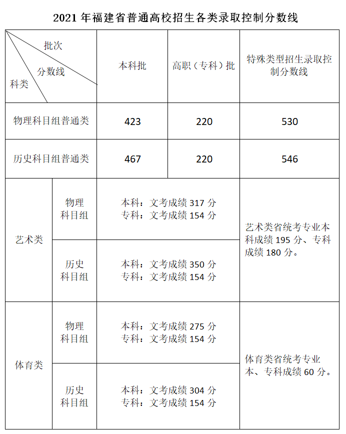 2022年福建高考分數(shù)線一覽表(物理類+歷史類)