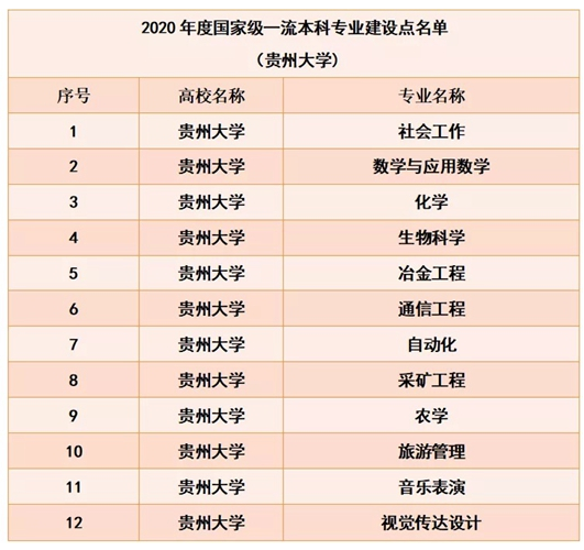 貴州大學(xué)錄取分?jǐn)?shù)線2022是多少分（含2020-2022歷年分?jǐn)?shù)線）