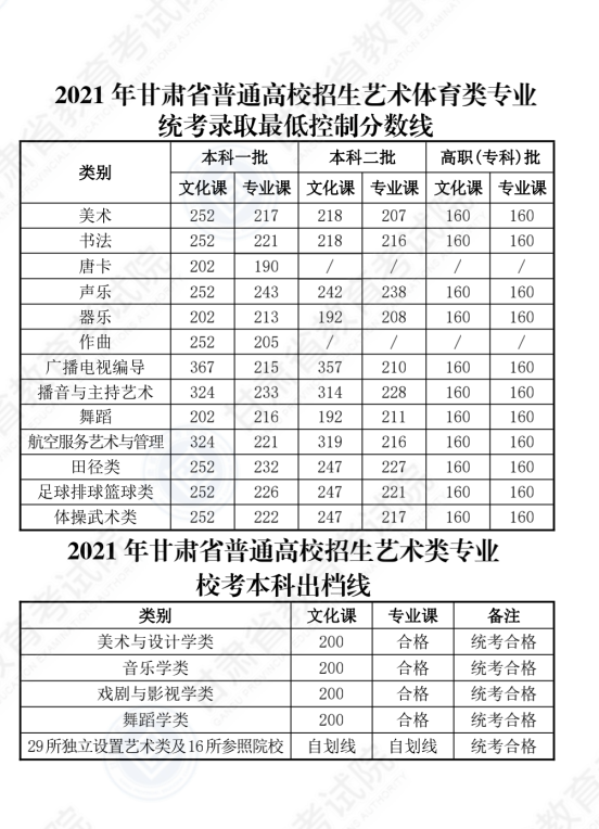 2022年甘肅高考一本分?jǐn)?shù)線是多少（理科+文科）