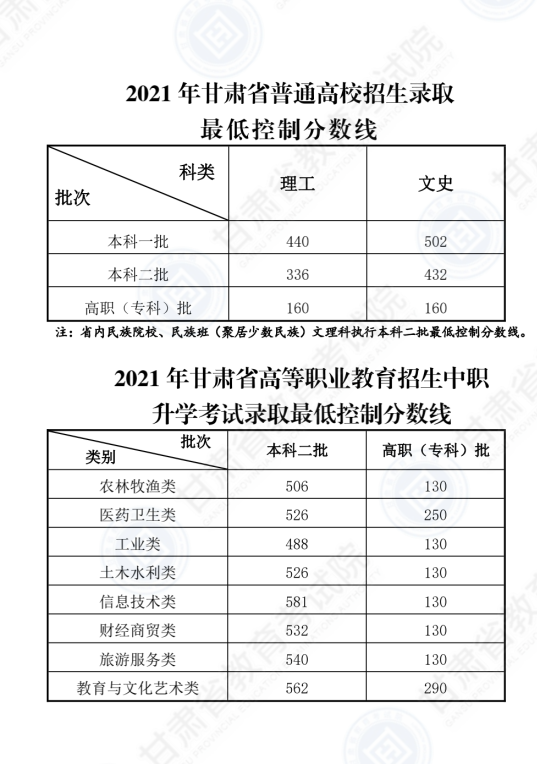 2022年甘肅高考?？品謹?shù)線是多少（理科+文科）