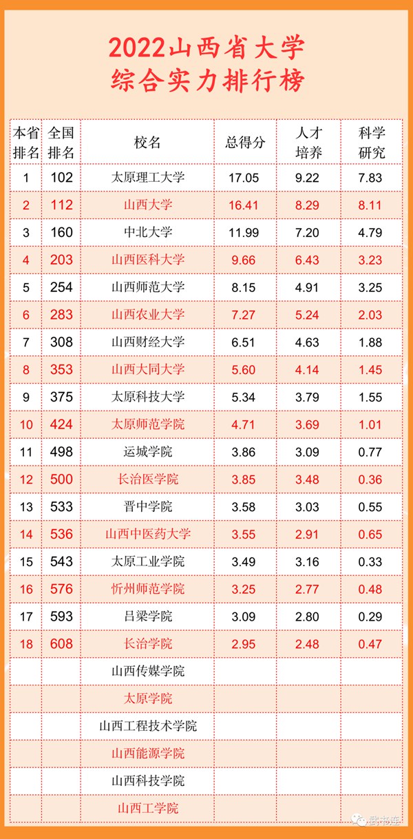 2022山西省大學綜合實力排行榜（武書連最新版）