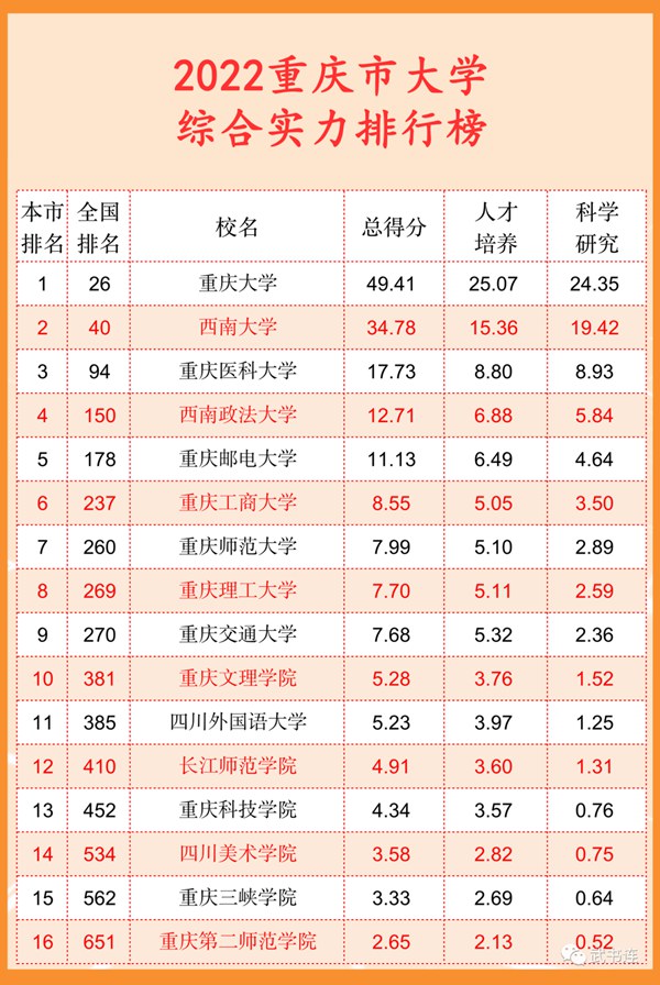 2022重慶市大學綜合實力排行榜(武書連最新版)