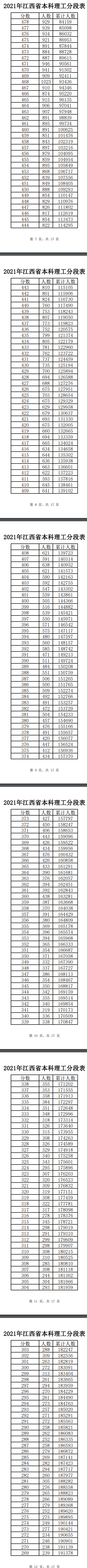 2021江西高考一分一段表(理科+文科) 2021江西高考一分一段表(理科+文科)