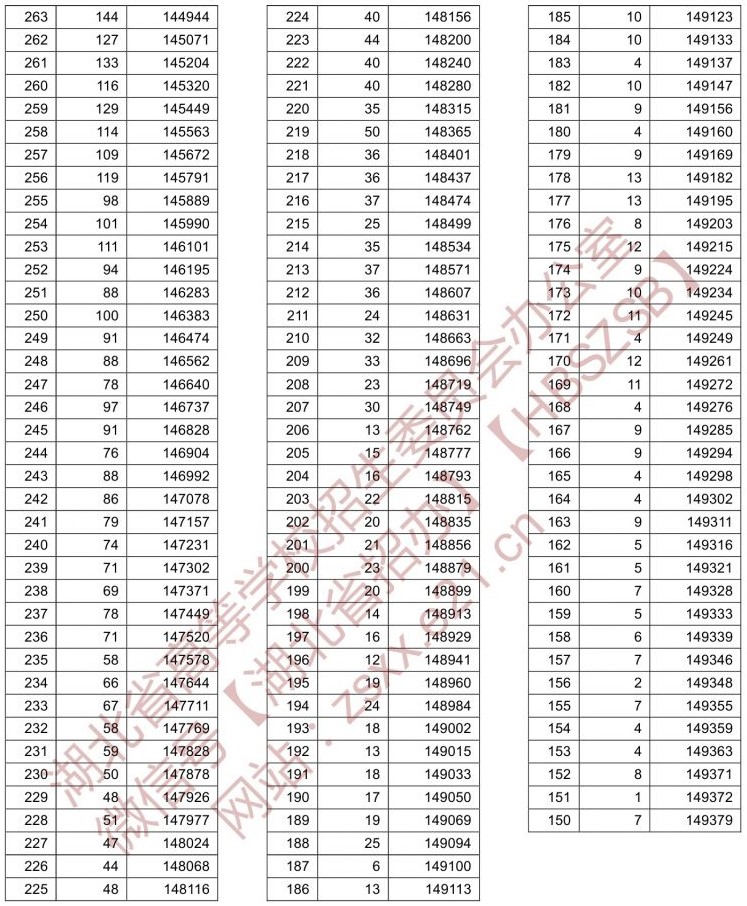2021湖北高考一分一段表（歷史類）