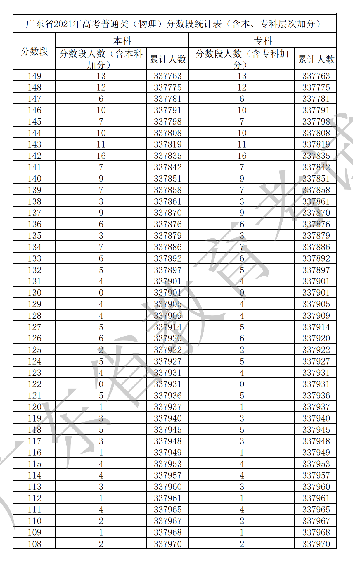 2021廣東高考一分一段表（物理+歷史）