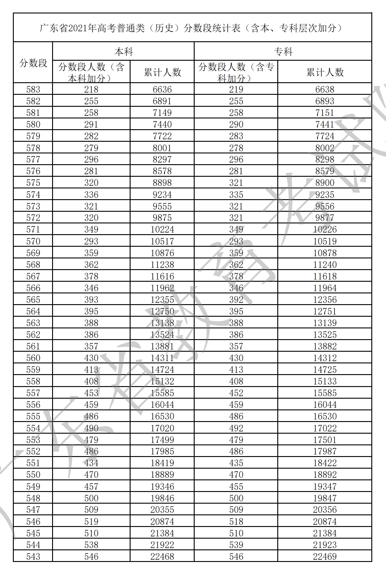 2021廣東高考一分一段表（物理+歷史）