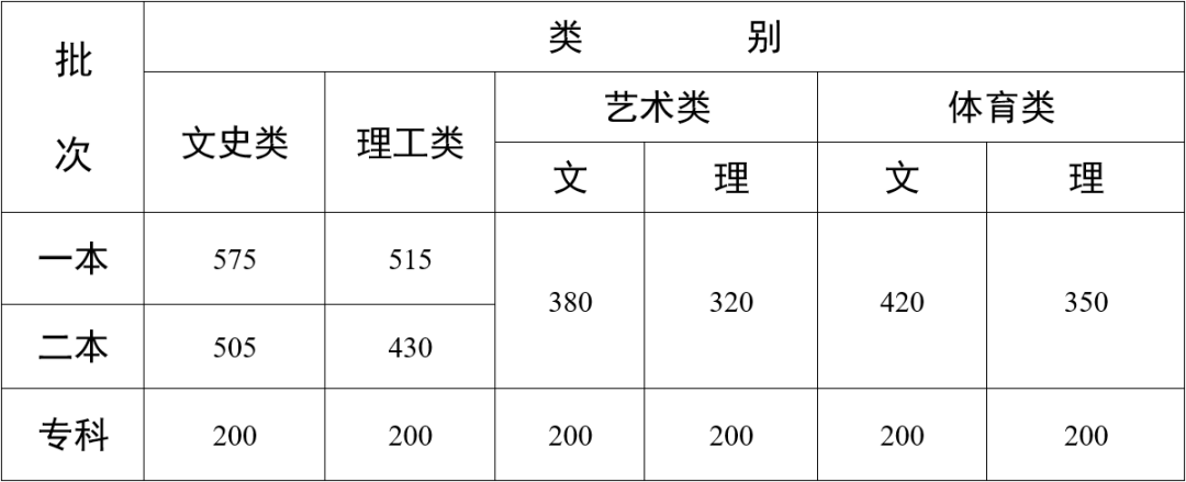 2022年云南高考分數(shù)線什么時候出來,云南高考分數(shù)線公布時間
