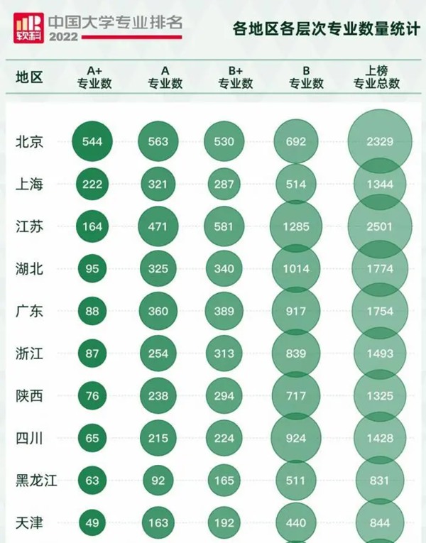2022軟科中國(guó)大學(xué)專業(yè)排名,最新軟科中國(guó)大學(xué)排名
