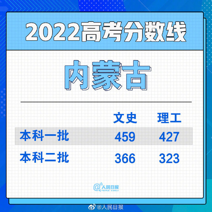 2022年內(nèi)蒙古蒙授高考分?jǐn)?shù)線一覽表（一本、二本、專科）