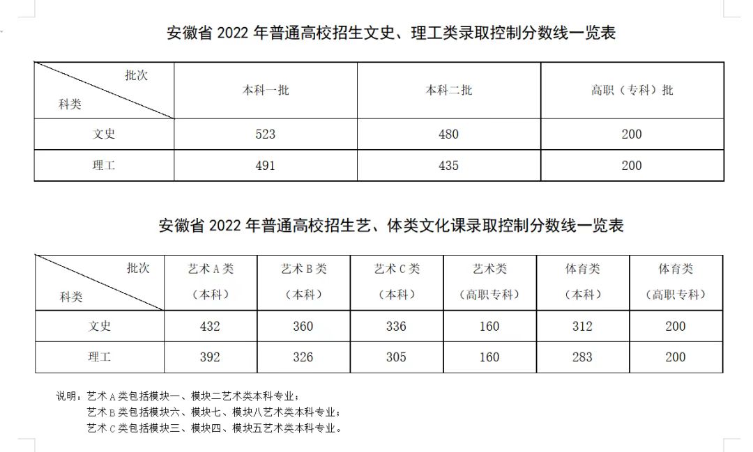 2022年安徽高考分?jǐn)?shù)線什么時(shí)候出來,安徽高考分?jǐn)?shù)線公布時(shí)間