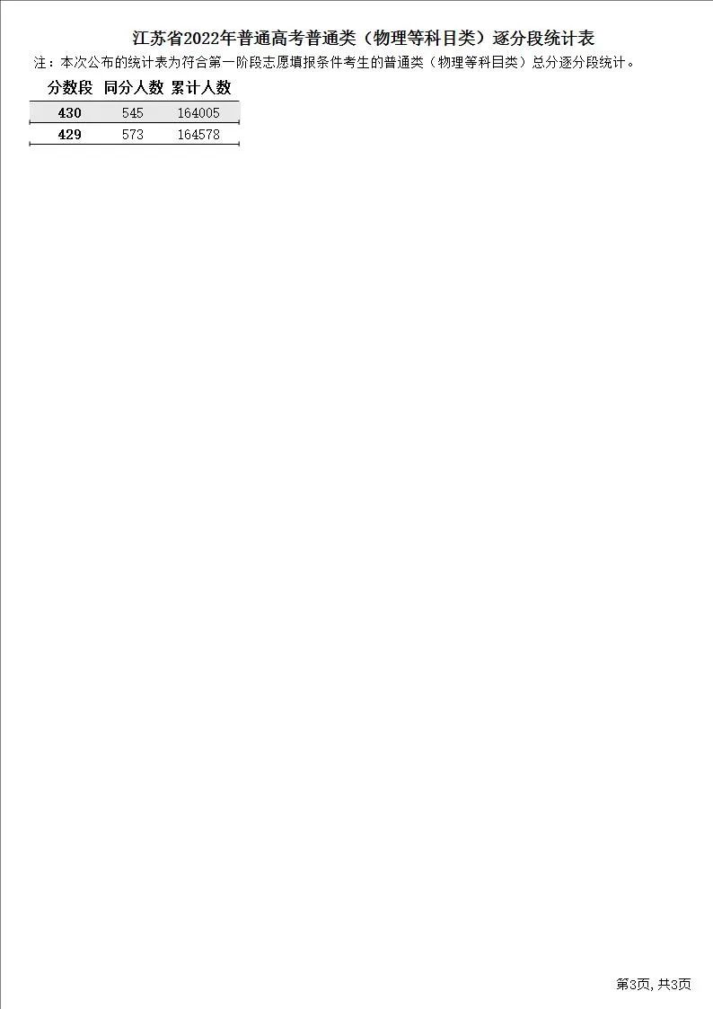 2022年江蘇高考一分一段表,高考成績(jī)分段查詢表