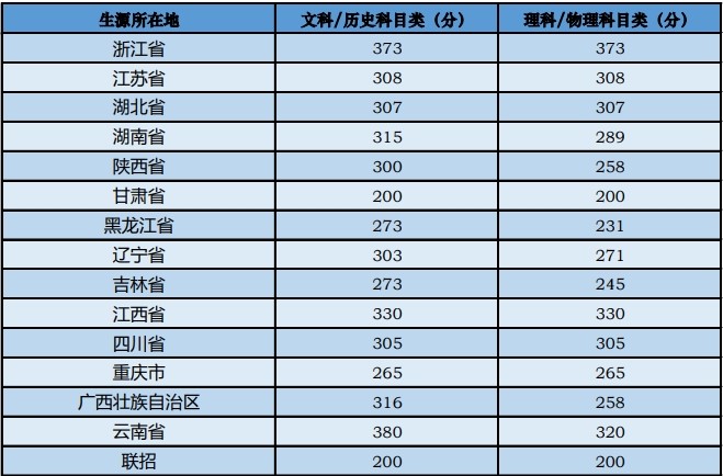 2022中央音樂學(xué)院藝術(shù)類錄取分數(shù)線(含2020-2021歷年) 2022中央音樂學(xué)院藝術(shù)類錄取分數(shù)線(含2020-2021歷年)