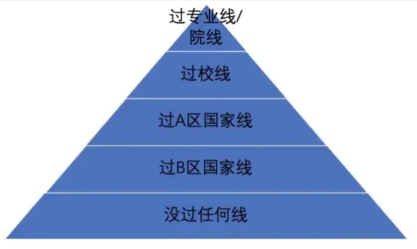 考研初試分?jǐn)?shù)線和復(fù)試分?jǐn)?shù)線有什么區(qū)別