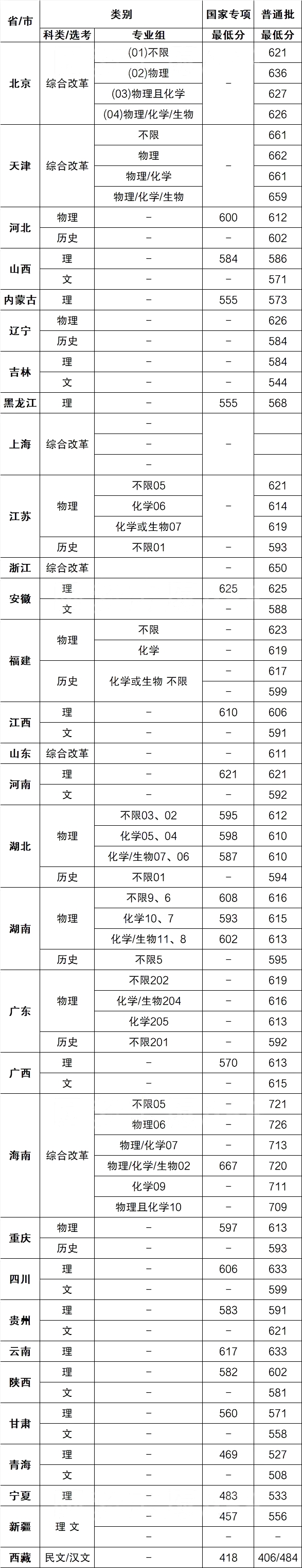 華南理工大學(xué)錄取分?jǐn)?shù)線2022是多少分(含2020-2022歷年)