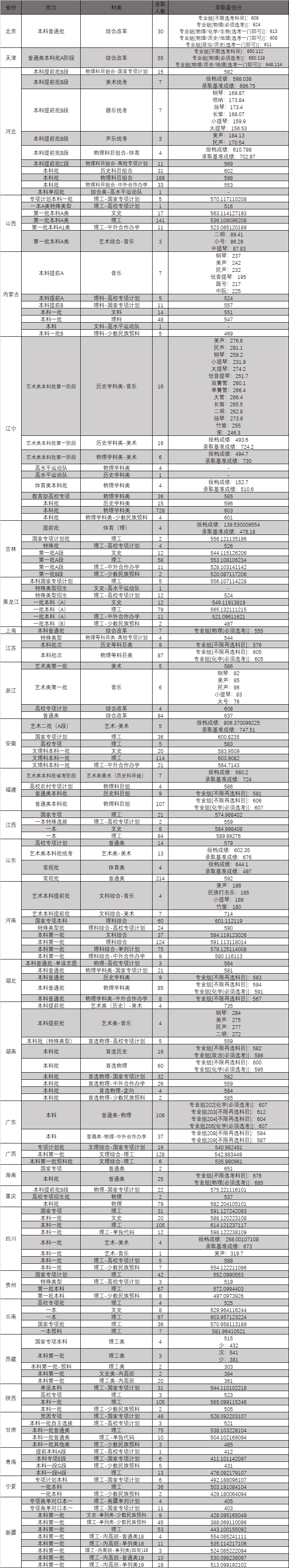 東北大學(xué)錄取分?jǐn)?shù)線(xiàn)2022是多少分（含2020-2022歷年）