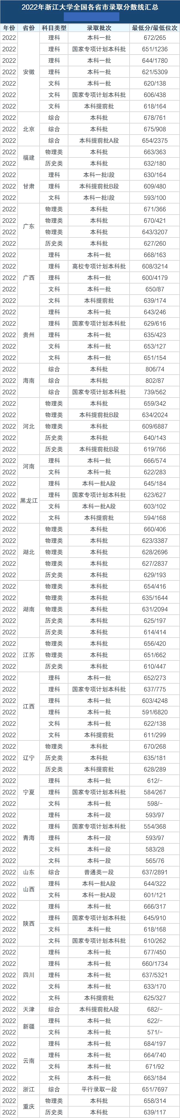 浙江大學(xué)錄取分?jǐn)?shù)線2022是多少分（含2019-2022歷年分?jǐn)?shù)線）