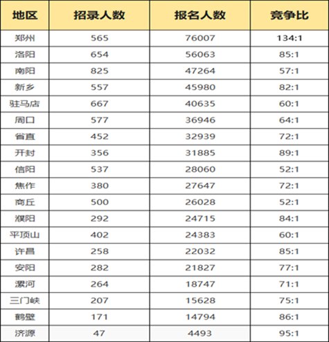 2023年河南公務(wù)員職位招錄表,河南公務(wù)員報考崗位表