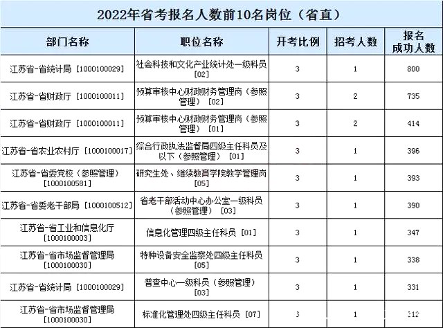 2023年江蘇公務(wù)員職位招錄表,江蘇公務(wù)員報(bào)考崗位表