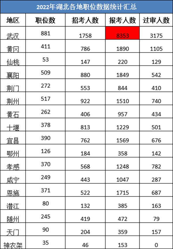 2023年湖北公務(wù)員職位招錄表,湖北公務(wù)員報考崗位表