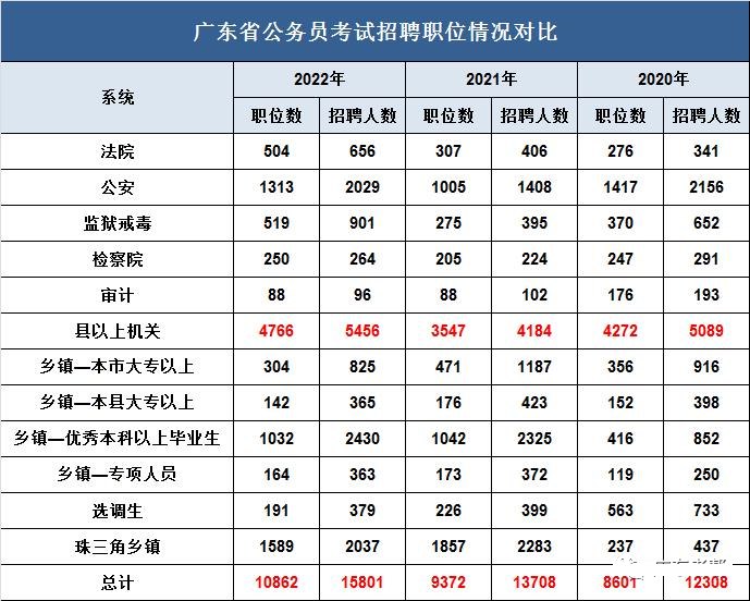 2023年廣東公務(wù)員職位招錄表,廣東公務(wù)員報考崗位表