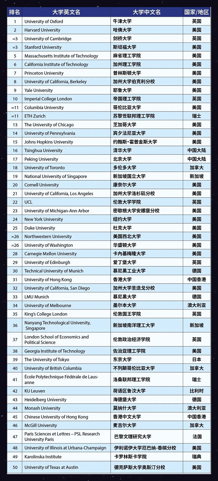 2023年泰晤士世界大學(xué)排名前100名,中國入圍高校完整版！