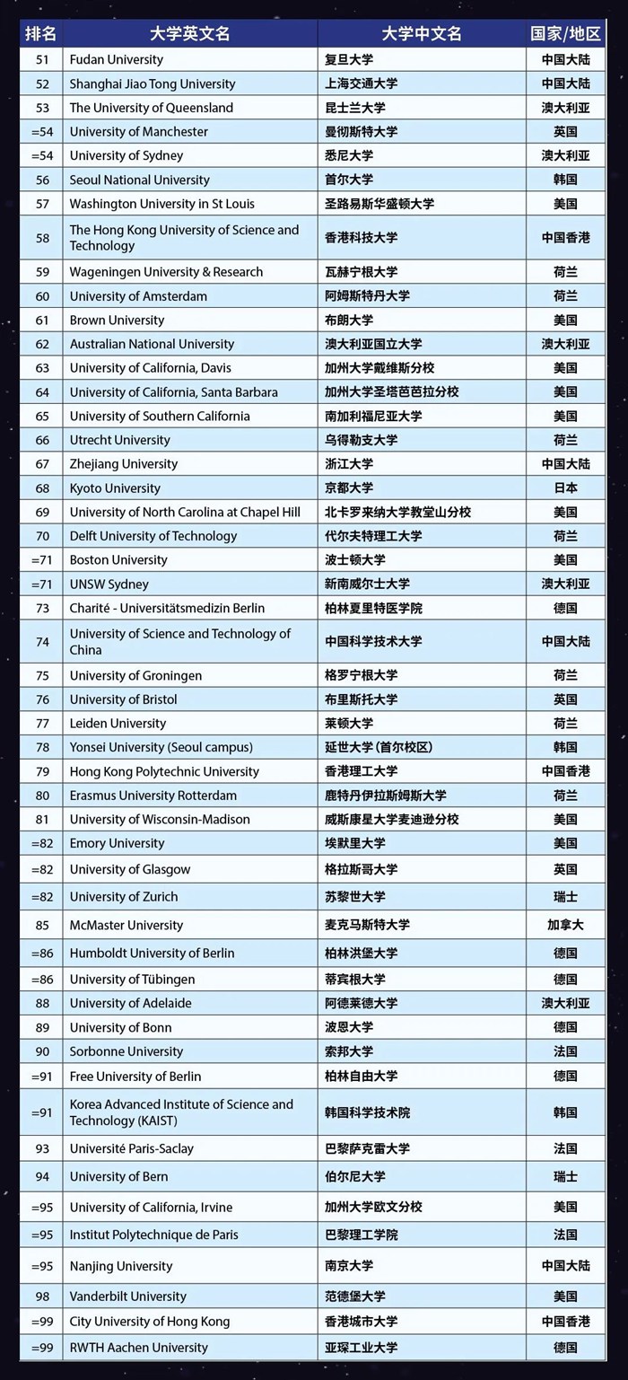 2023年泰晤士世界大學(xué)排名前100名,中國入圍高校完整版！