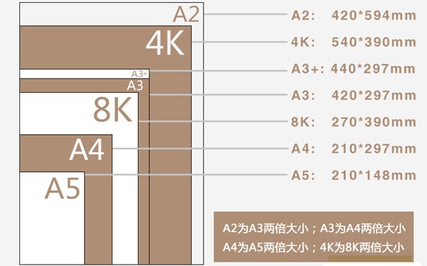 A4A34K8K紙的尺寸各是多少厘米,A4A34K8K紙的區(qū)別對比圖