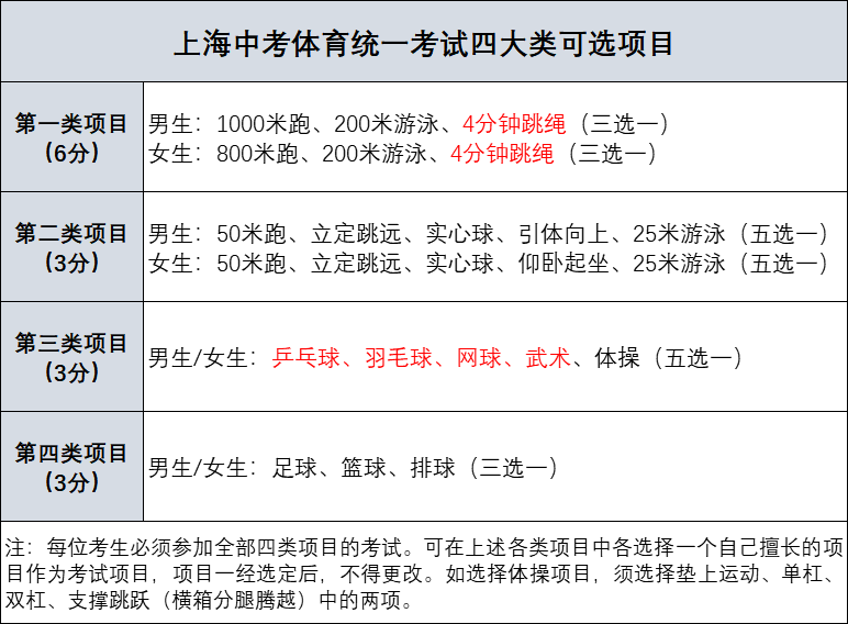 2023年上海市中考總分多少,上海市中考科目及各科分數(shù)