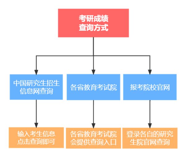2023年考研成績(jī)查詢?nèi)肟诠倬W(wǎng),研招網(wǎng)查分入口