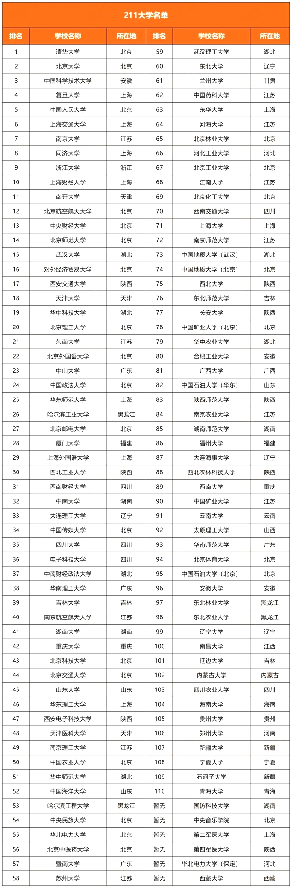 211大學(xué)全部名單,211有哪些大學(xué),211大學(xué)一共多少所
