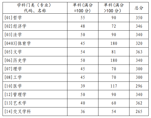 2023年山東大學(xué)研究生分數(shù)線,山東大學(xué)考研分數(shù)線（含2022-2023年）