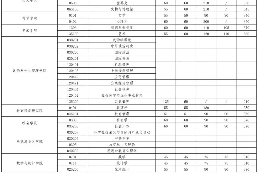 2023年武漢大學研究生分數(shù)線,武漢大學考研分數(shù)線（含2022-2023年）