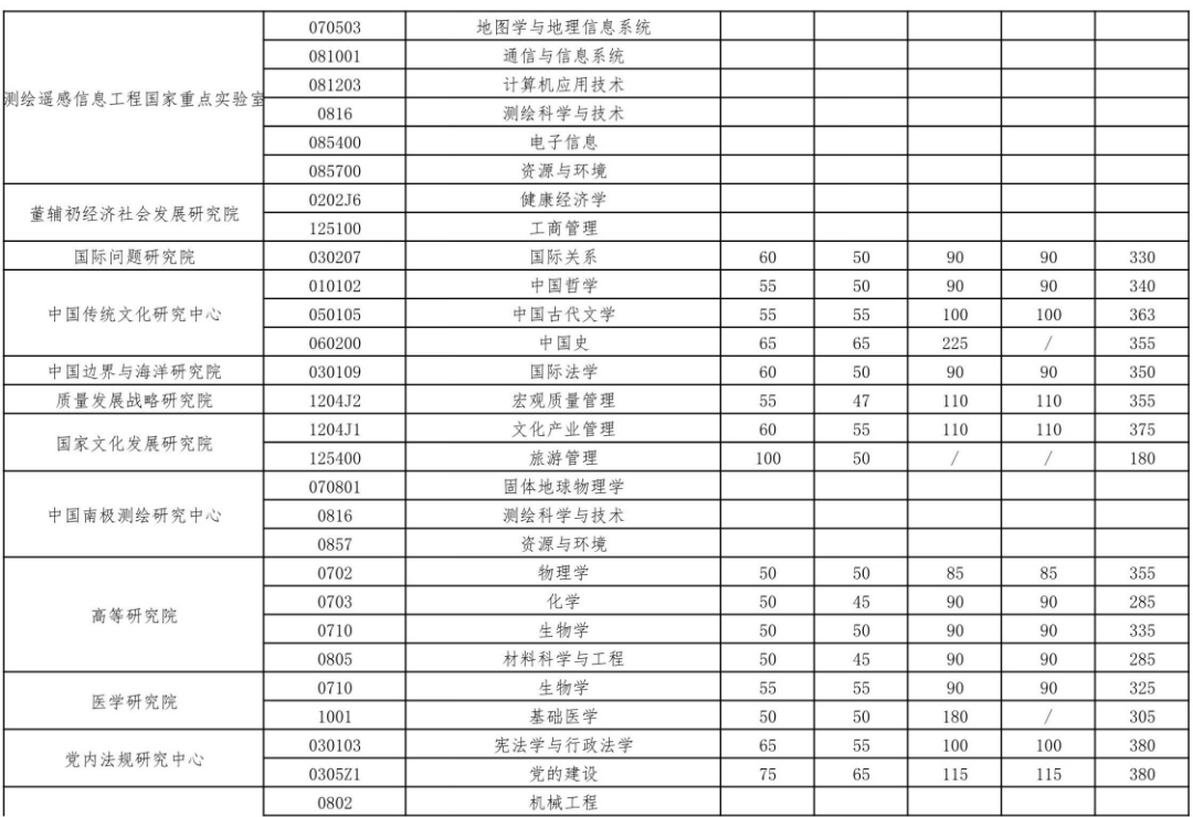 2023年武漢大學研究生分數(shù)線,武漢大學考研分數(shù)線（含2022-2023年）
