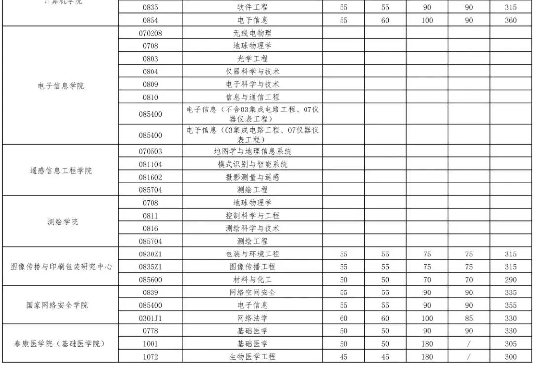 2023年武漢大學研究生分數(shù)線,武漢大學考研分數(shù)線（含2022-2023年）