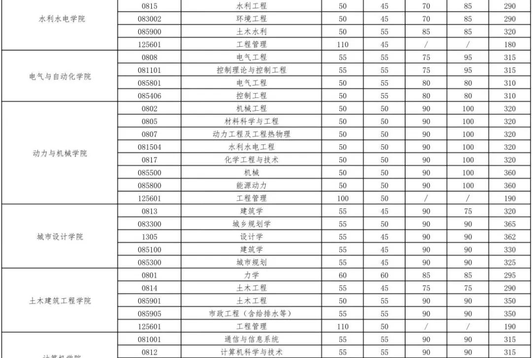 2023年武漢大學研究生分數(shù)線,武漢大學考研分數(shù)線（含2022-2023年）