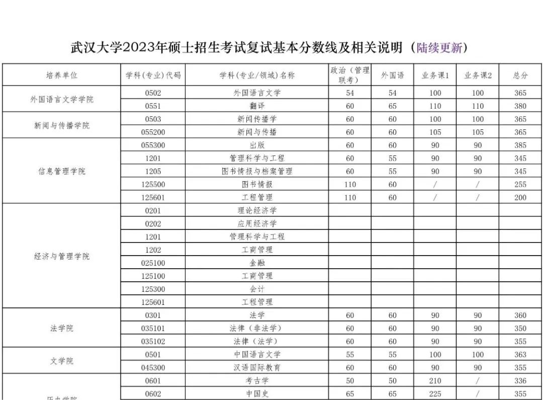 2023年武漢大學研究生分數(shù)線,武漢大學考研分數(shù)線（含2022-2023年）