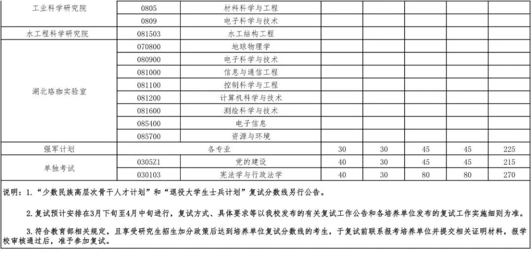2023年武漢大學研究生分數(shù)線,武漢大學考研分數(shù)線（含2022-2023年）
