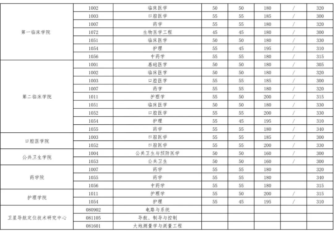 2023年武漢大學研究生分數(shù)線,武漢大學考研分數(shù)線（含2022-2023年）