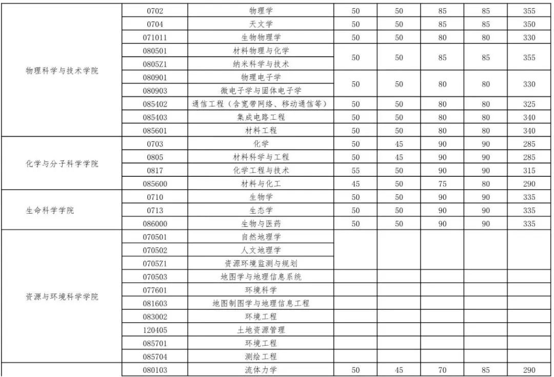 2023年武漢大學研究生分數(shù)線,武漢大學考研分數(shù)線（含2022-2023年）